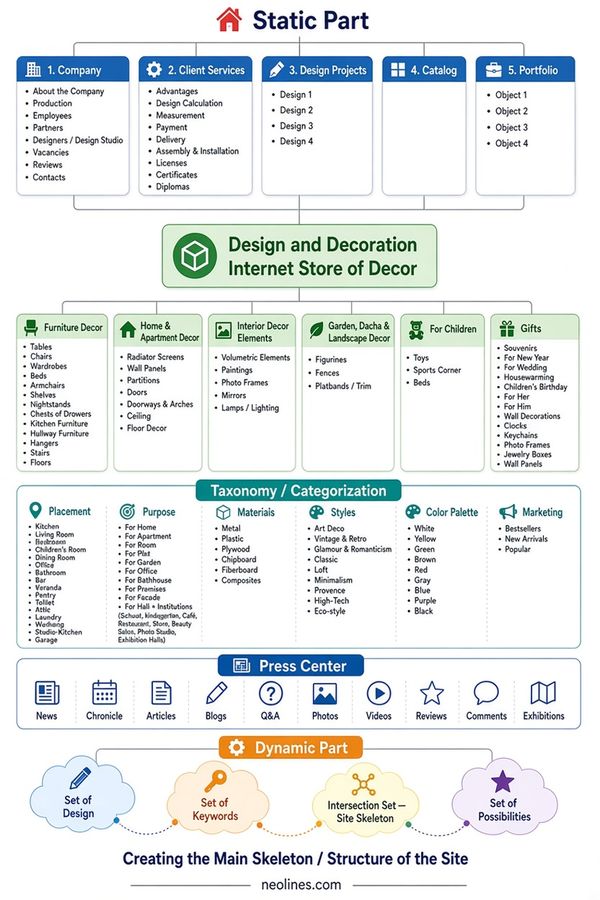 Information architecture of the website
