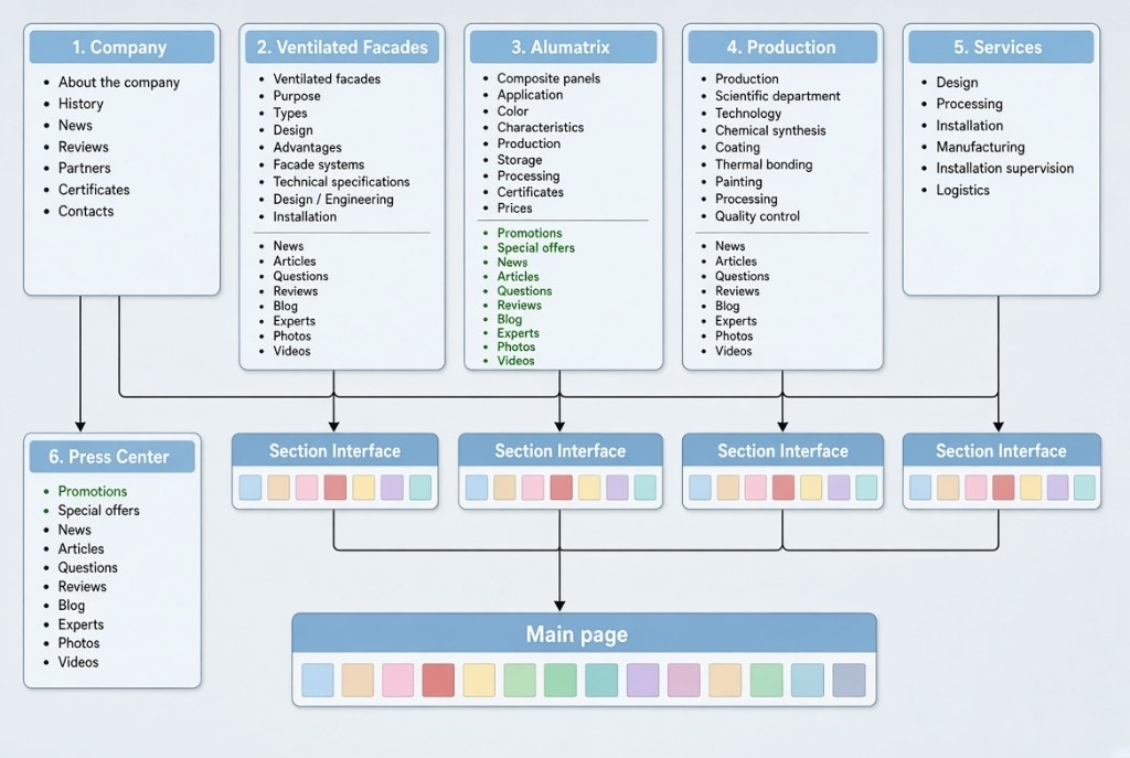 AluMatrix website information architecture diagram with Company, Ventilated Facades, Alumatrix, Production, Services and Press Center hubs feeding section interfaces and the main page.